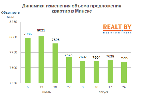 Мониторинг цен предложения квартир в Минске за 17-24 августа