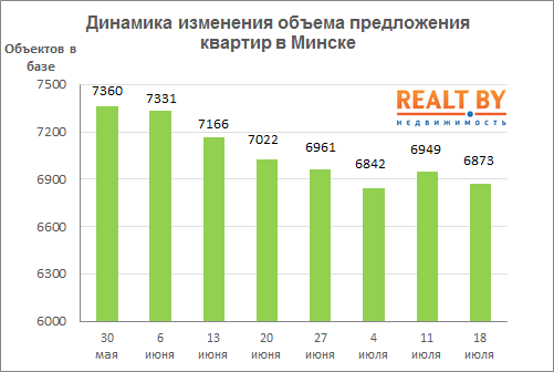 Мониторинг цен предложения квартир в Минске за 11-18 июля 2016 года