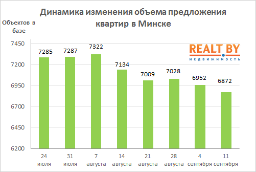 Мониторинг цен предложения квартир в Минске за 4-11 сентября 2017 года