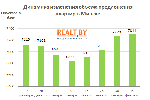 Мониторинг цен предложения квартир в Минске за 30 января – 6 февраля 2017 года