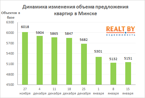 Мониторинг цен предложения квартир в Минске за 8-15 января 2018 года
