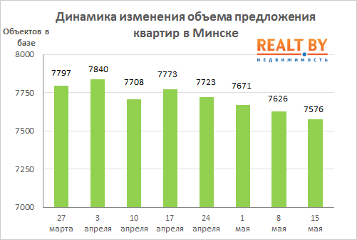 Мониторинг цен предложения квартир в Минске за 8-15 мая 2017 года