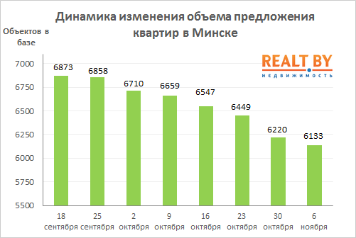 Мониторинг цен предложения квартир в Минске за 30 октября – 6 ноября 2017 года