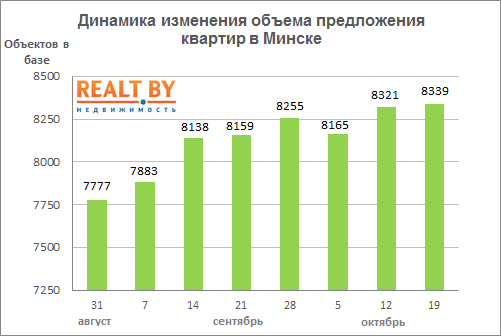 Мониторинг цен предложения квартир в Минске за 12-19 октября 2015 года