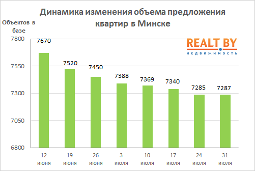 Мониторинг цен предложения квартир в Минске за 24-31 июля 2017 года