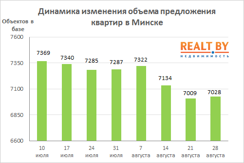 Мониторинг цен предложения квартир в Минске за 21-28 августа 2017 года