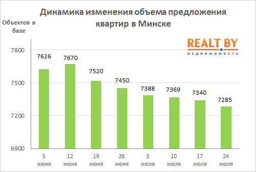 Мониторинг цен предложения квартир в Минске за 17-24 июля 2017 года