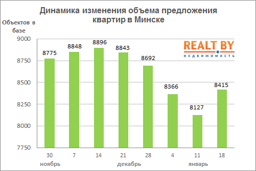 Мониторинг цен предложения квартир в Минске за 11-18 января 2016 года