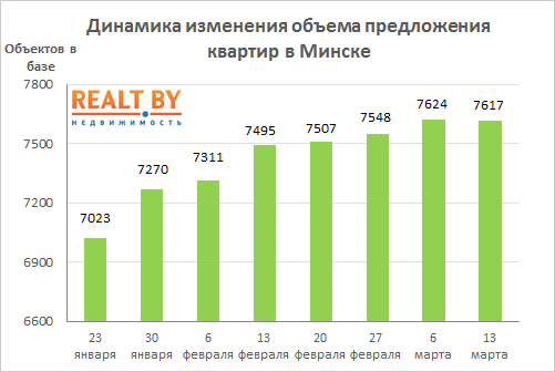 Мониторинг цен предложения квартир в Минске за 6-13 марта 2017 года
