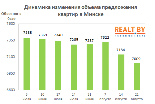 Мониторинг цен предложения квартир в Минске за 14-21 августа 2017 года