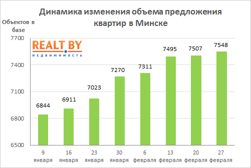 Мониторинг цен предложения квартир в Минске за 20-27 февраля 2017 года