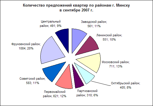 Структура рынка квартир в Минске