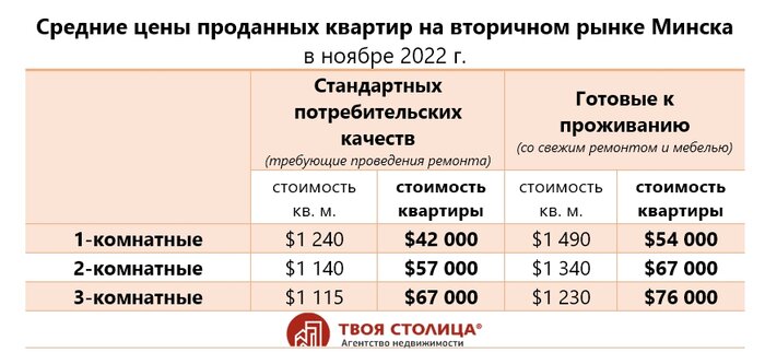 «Многие еще помнят, как метр в Минске стоил $1800-1900. Эксперты — о ситуации на рынке квартир
