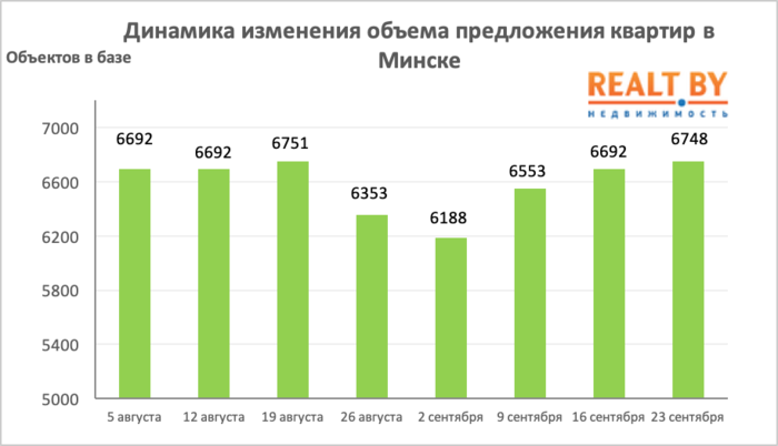 Мониторинг цен предложения квартир в Минске за 16-23 сентября 2019 года