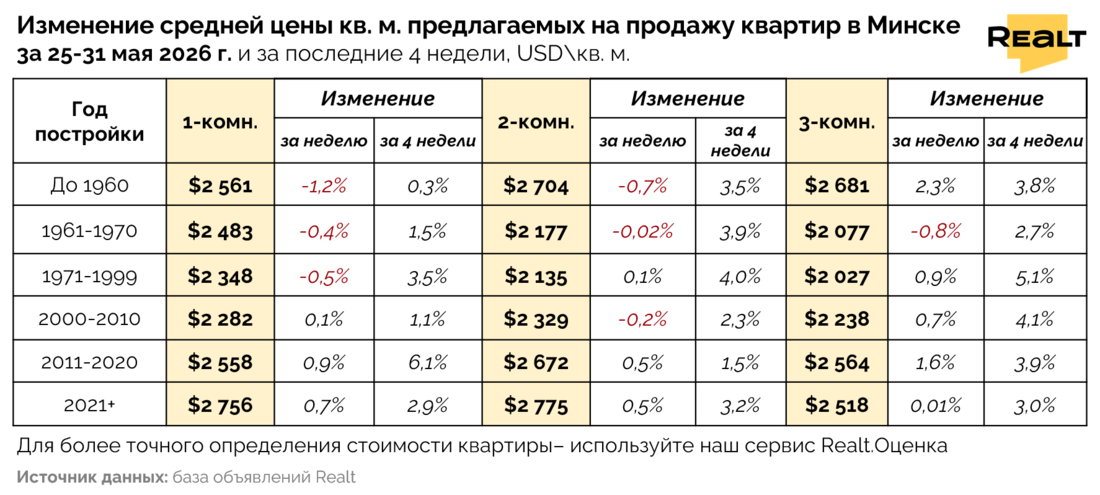 Продать квартиру в Минске