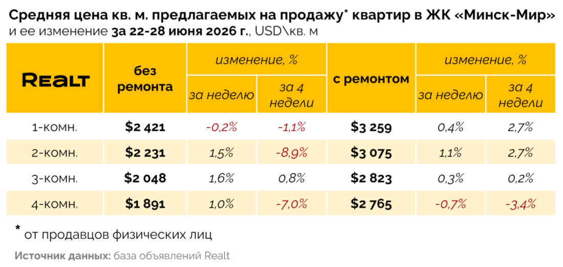 Квартира Минск продать