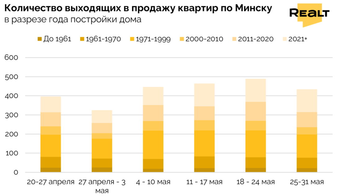 Цены на квартиры в Минске