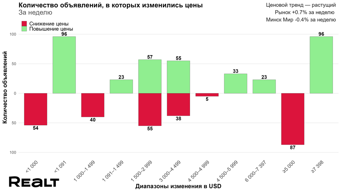 Купить квартиру Минск