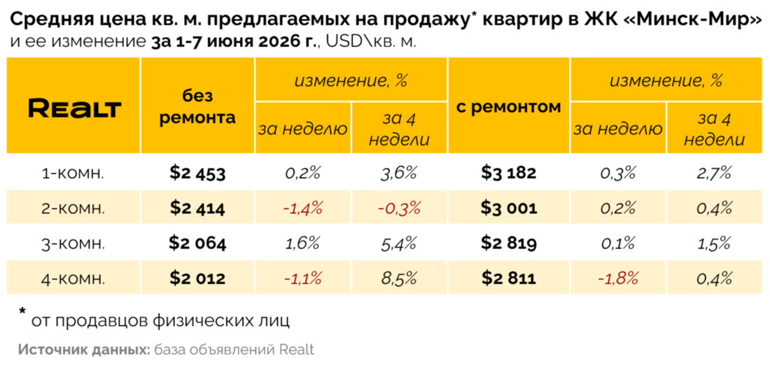 Продать квартиру Минск