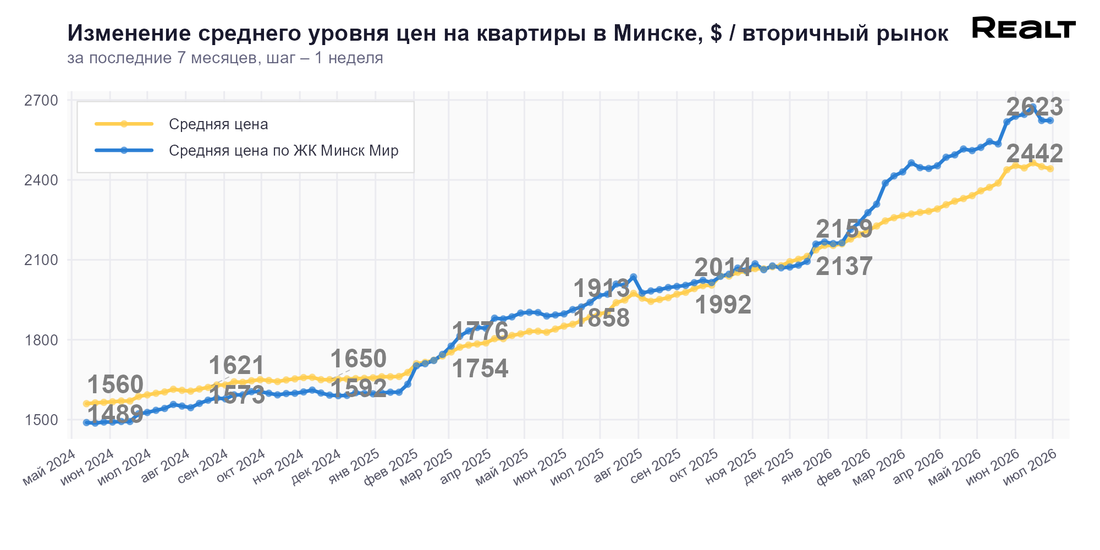 Квартира Минск-Мир