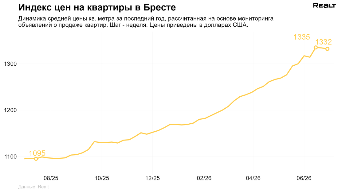 Цены на квартиру Брест