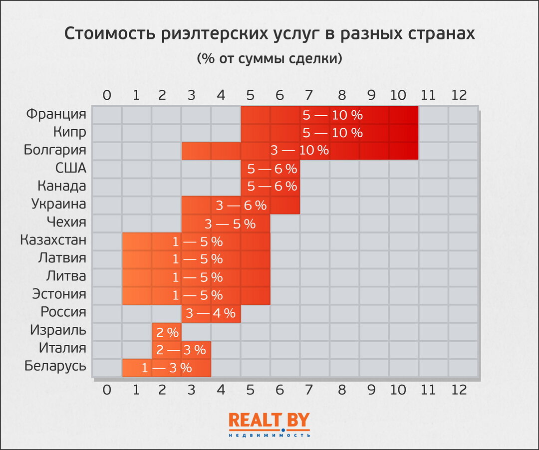 Сколько стоят услуги риэлтеров в Беларуси и других странах мира — последние  Новости на Realt