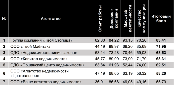 Рейтинг агентств недвижимости