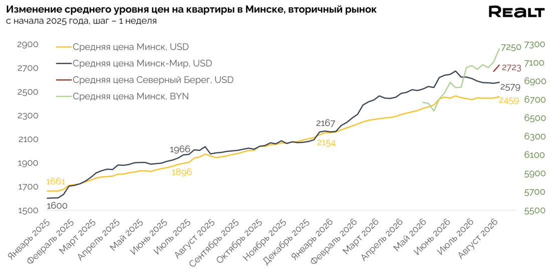 Сколько стоит купить квартиру в Минске