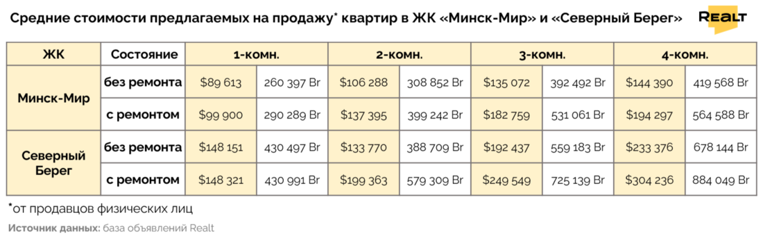 Купить новостройку