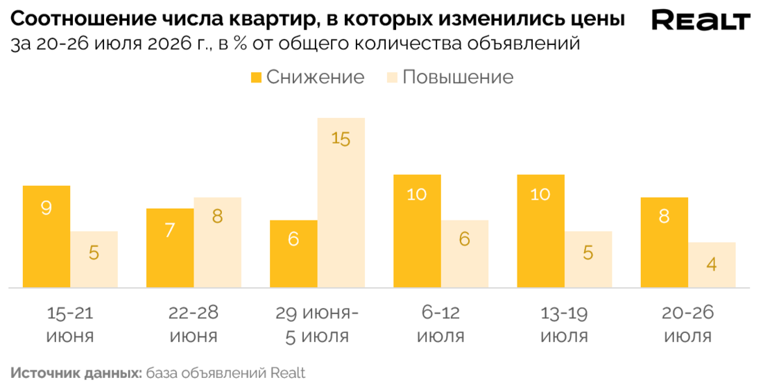 Дешевые квартиры Минск