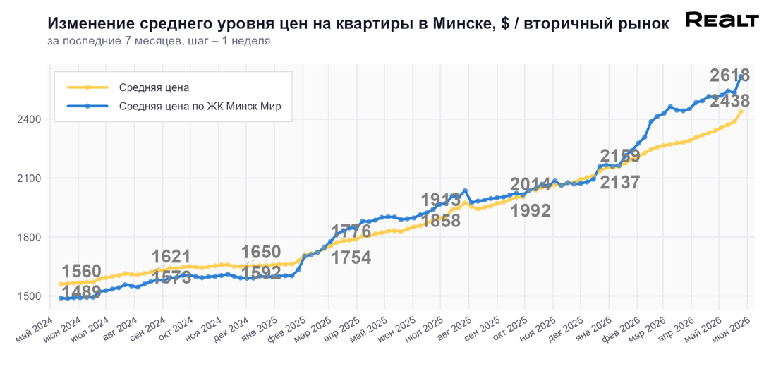 Продать квартиру Минск