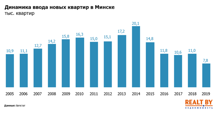 "Дальше будет еще хуже". Как в последние годы сдувался рынок новостроек Минска и как это повлияет на цены