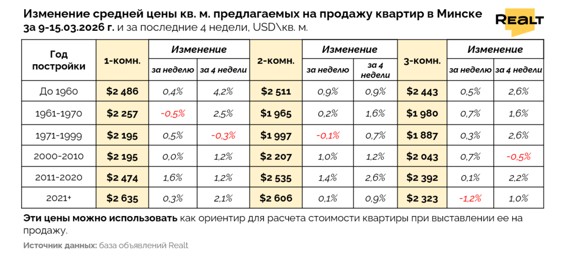 Цены на квартиры в Минске