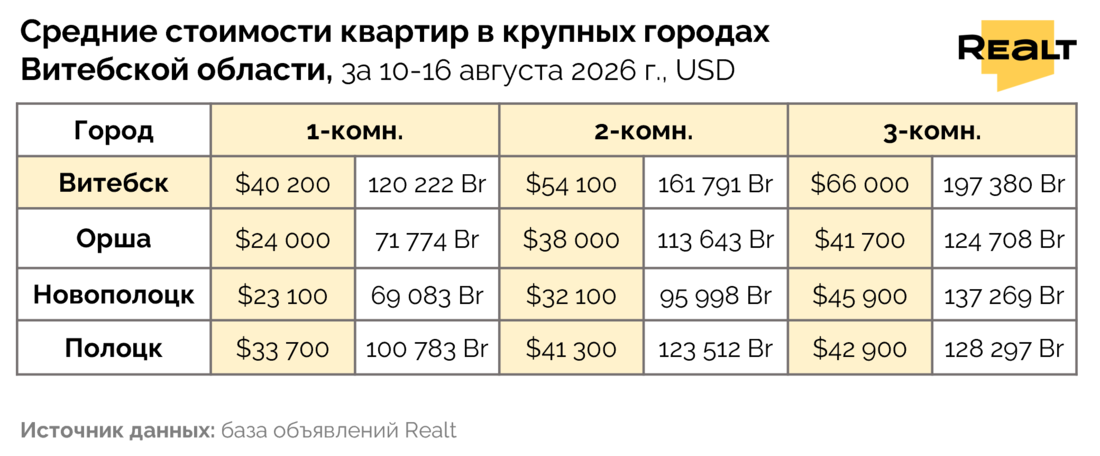 Цены на квартиру Витебск