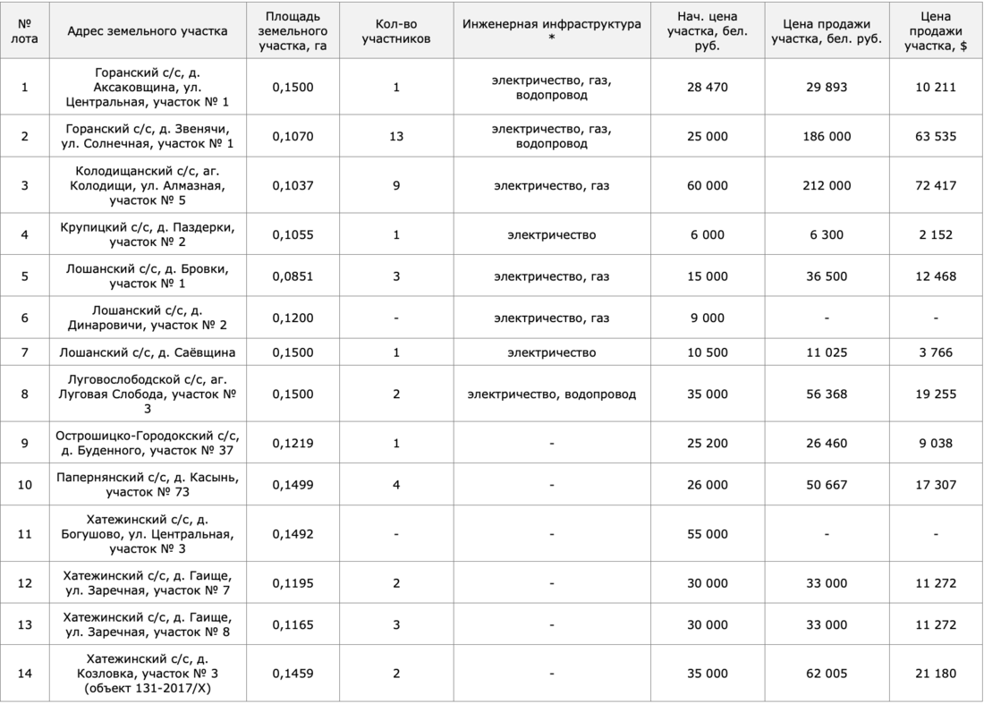 Аукцион участков в минском районе