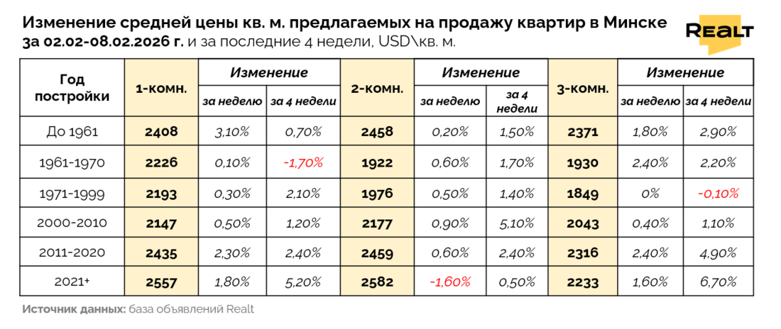 Изменение цен на квартиры в Минске