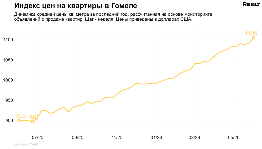 Купить квартира Гомель