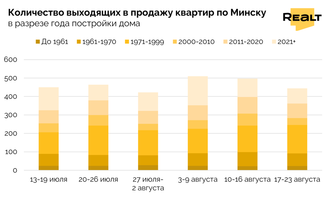 Купить квартиру в Минске