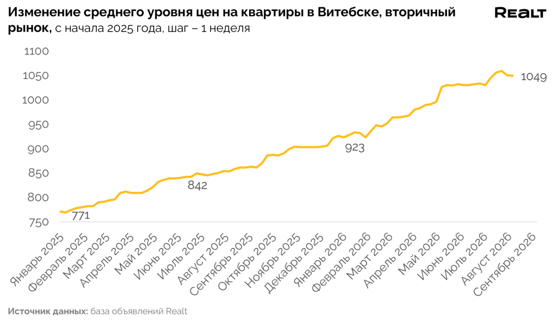 Купить квартиру в Витебске