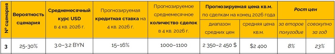 Прогноз цен на квартиры