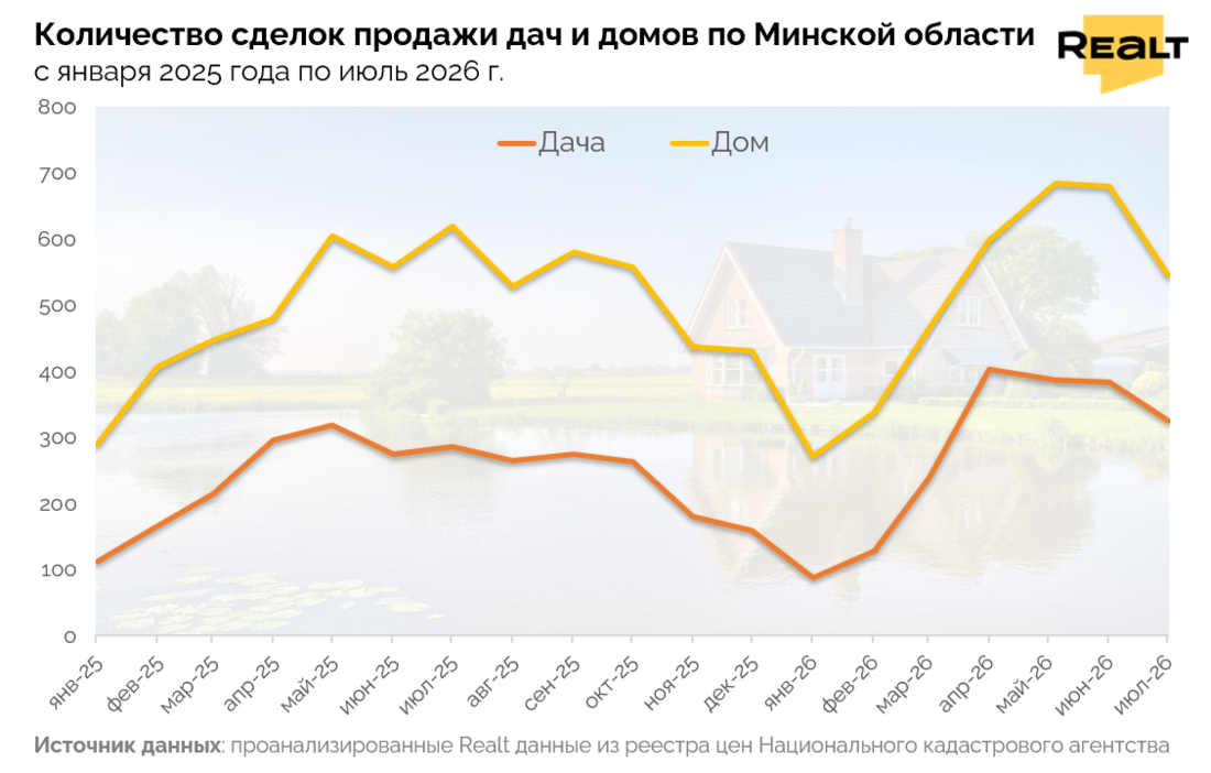 Купить дачу