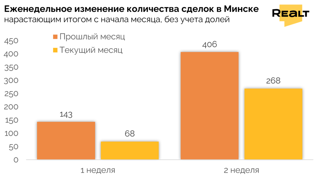 Аналитика цены на квартиры Минск