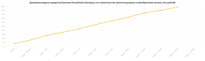 Перестали платить по долгам? Просроченная задолженность белорусов по кредитам на жилье за год увеличилась почти в 2 раза