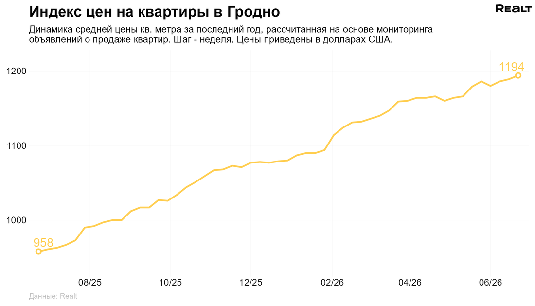 купить квартиру Гродно