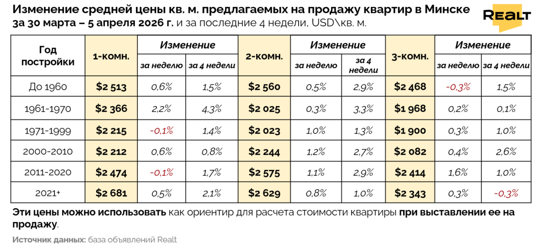Дешевые квартиры в Минске