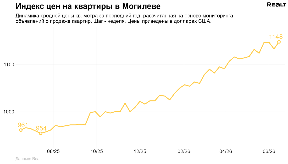 Купить квартиру Могилев