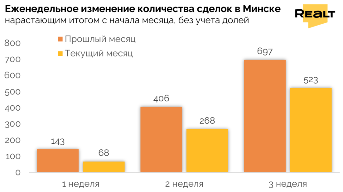 Аналитика жилья Минск