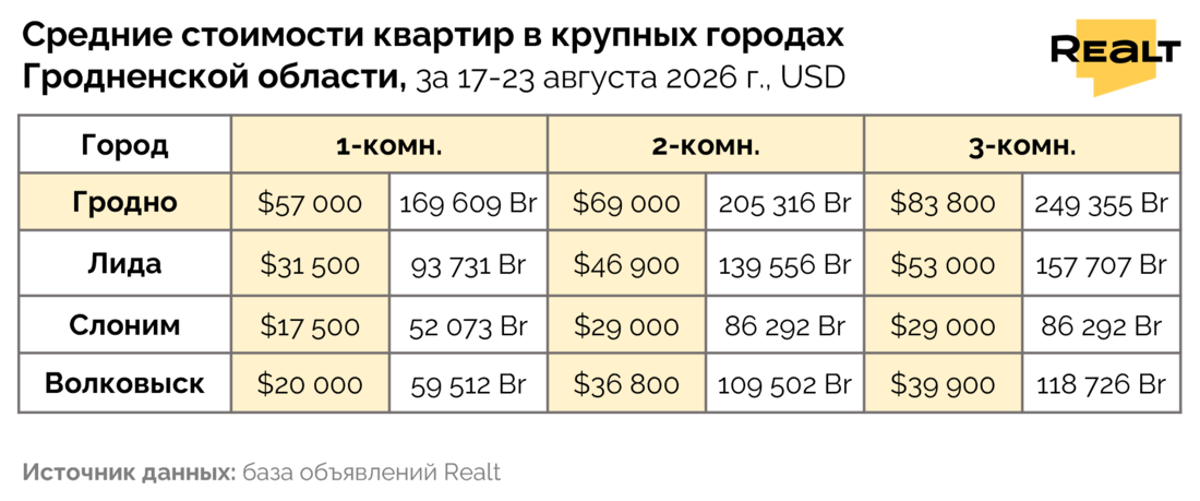 Цены на квартиру Гродно