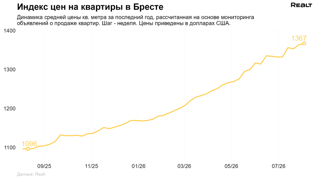 Купить квартиру в Бресте