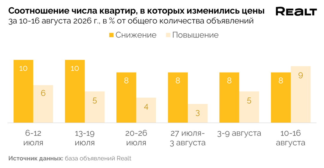 Дешевые квартиры Минск